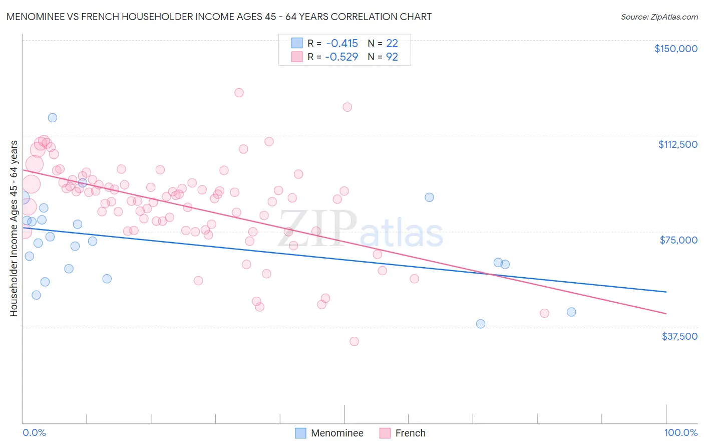 Menominee vs French Householder Income Ages 45 - 64 years