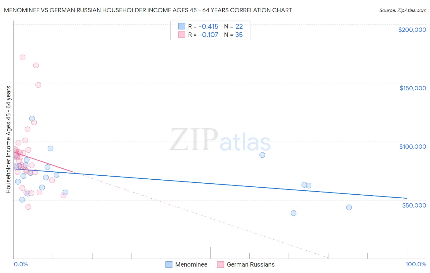 Menominee vs German Russian Householder Income Ages 45 - 64 years