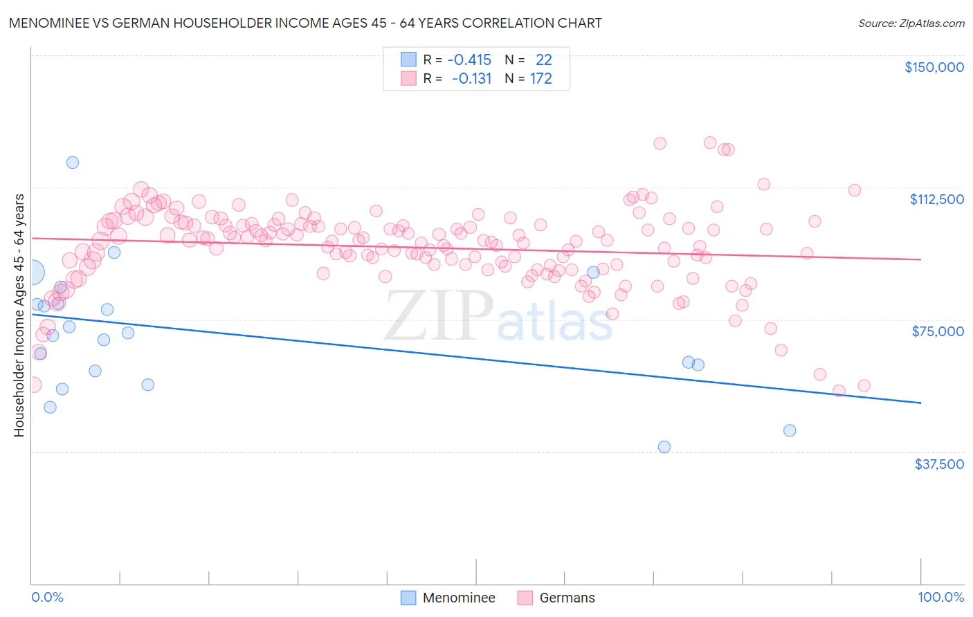 Menominee vs German Householder Income Ages 45 - 64 years