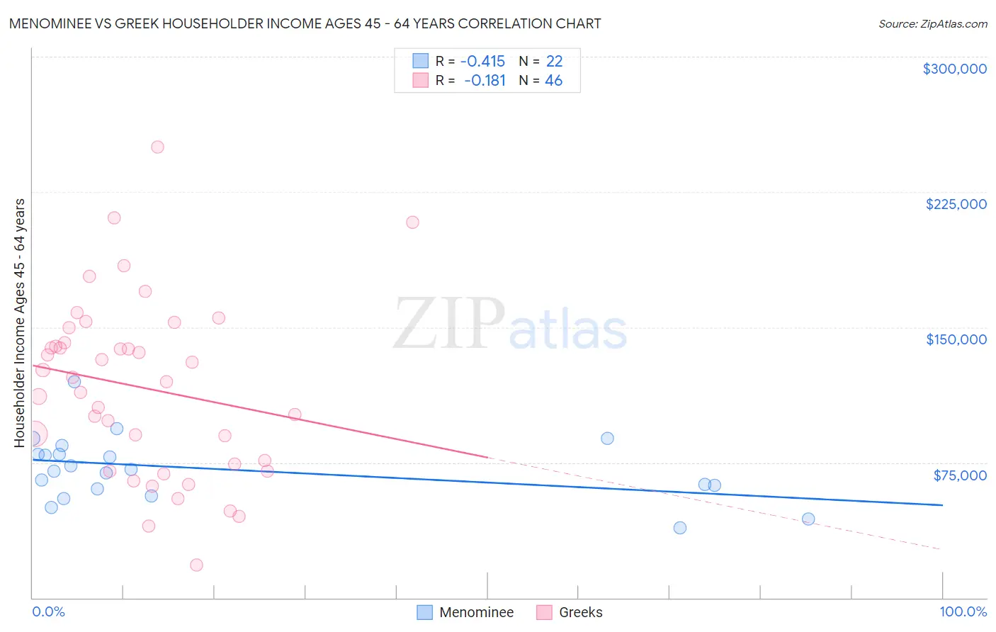 Menominee vs Greek Householder Income Ages 45 - 64 years