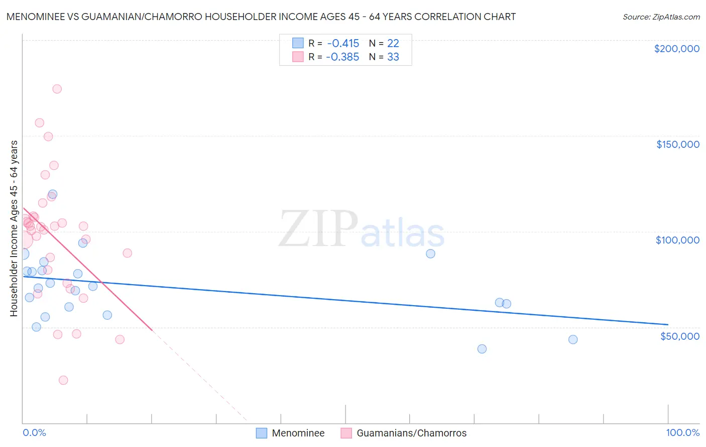 Menominee vs Guamanian/Chamorro Householder Income Ages 45 - 64 years