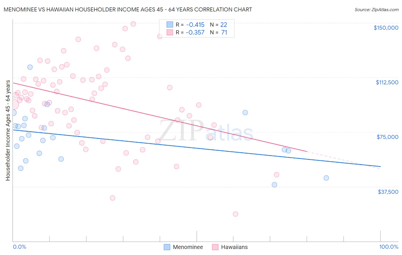 Menominee vs Hawaiian Householder Income Ages 45 - 64 years