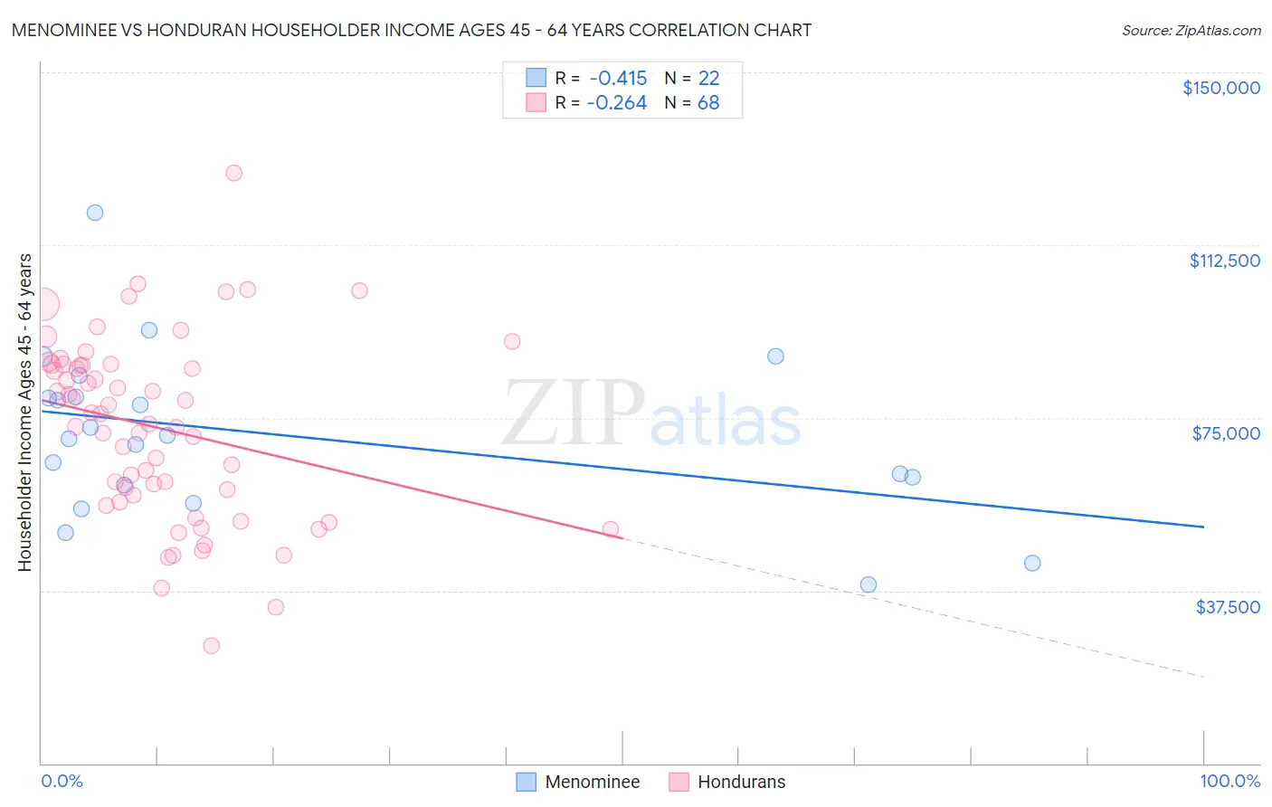 Menominee vs Honduran Householder Income Ages 45 - 64 years