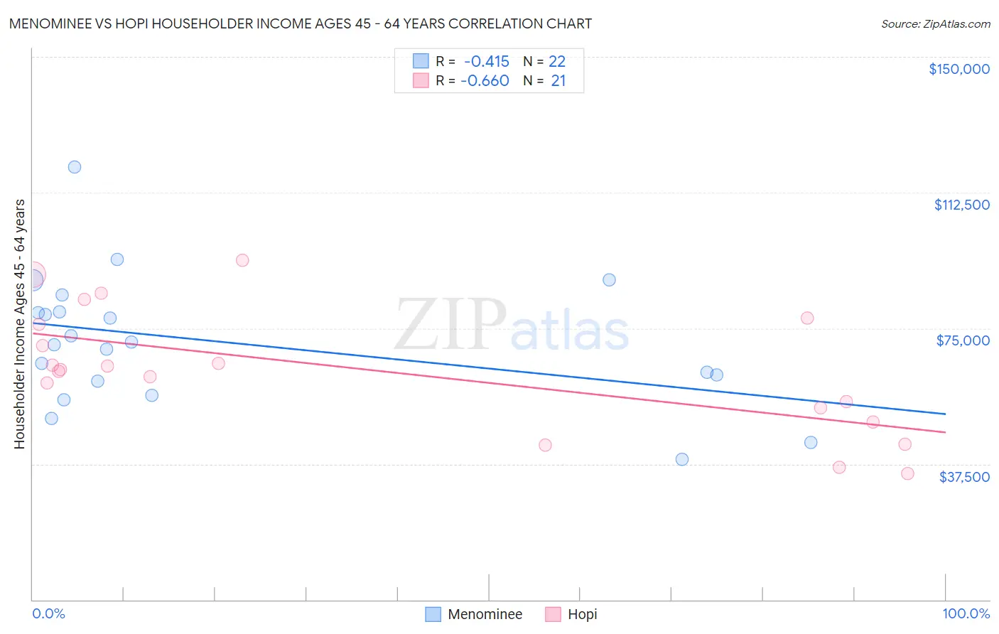 Menominee vs Hopi Householder Income Ages 45 - 64 years