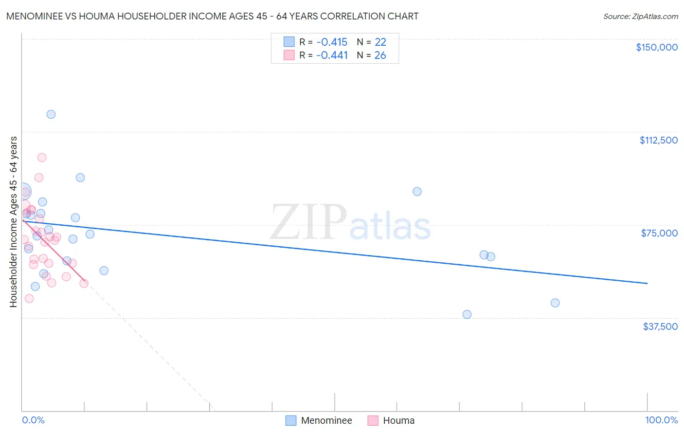 Menominee vs Houma Householder Income Ages 45 - 64 years