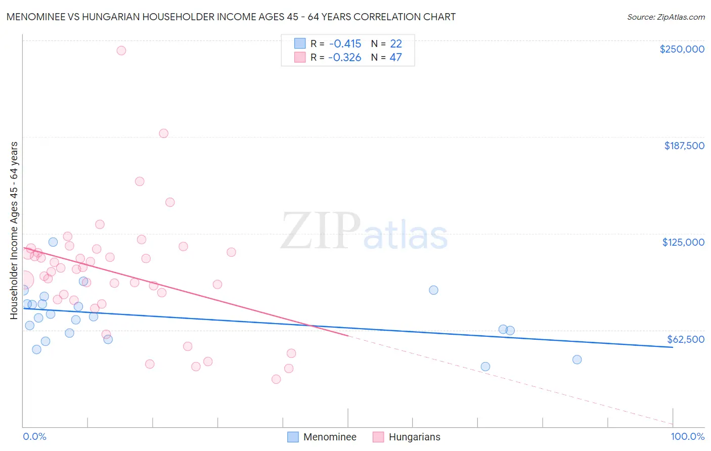 Menominee vs Hungarian Householder Income Ages 45 - 64 years
