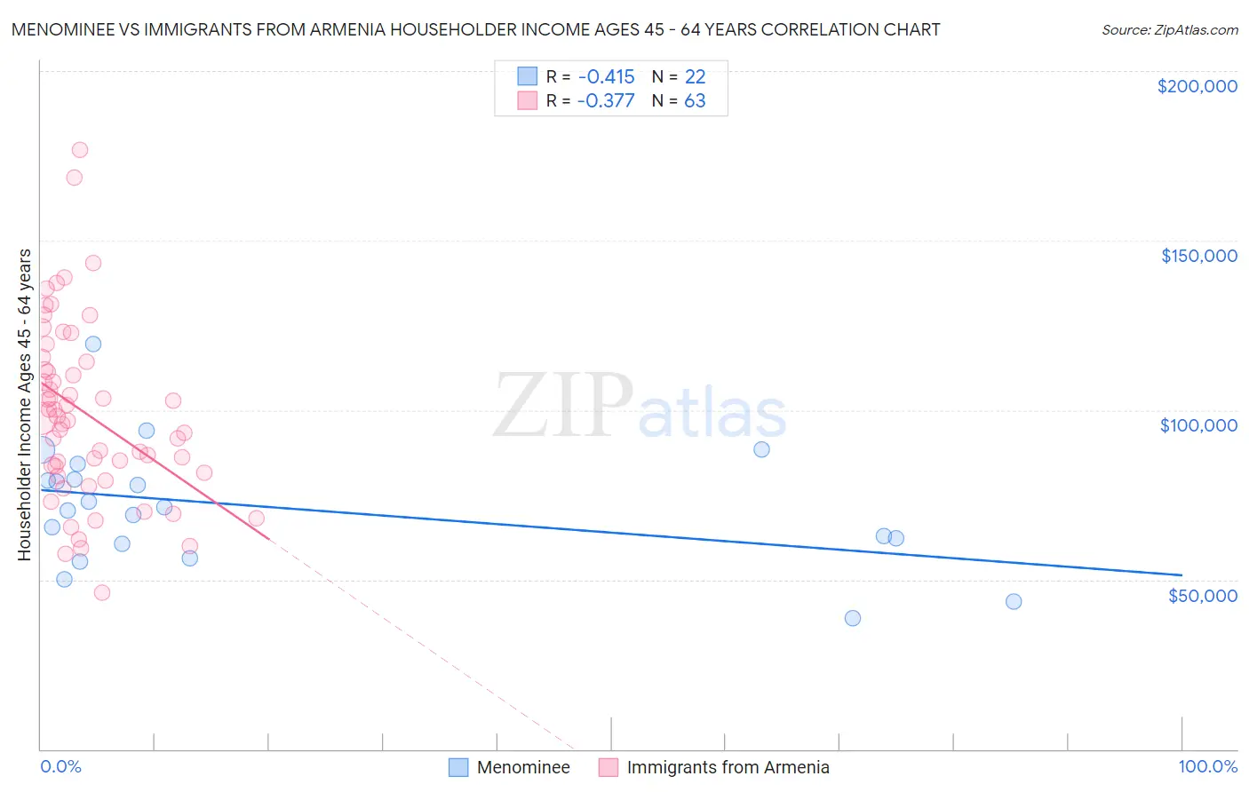 Menominee vs Immigrants from Armenia Householder Income Ages 45 - 64 years