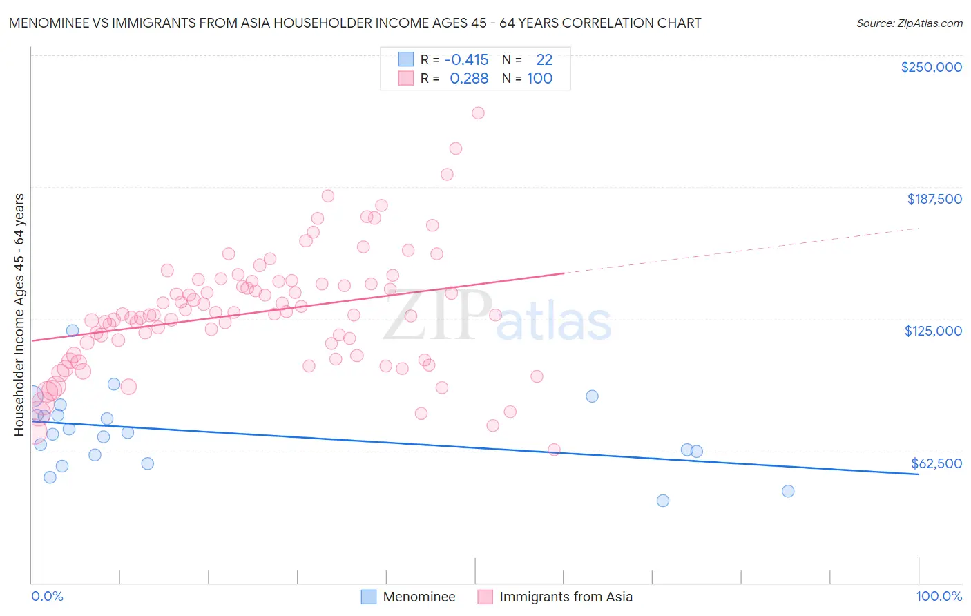 Menominee vs Immigrants from Asia Householder Income Ages 45 - 64 years