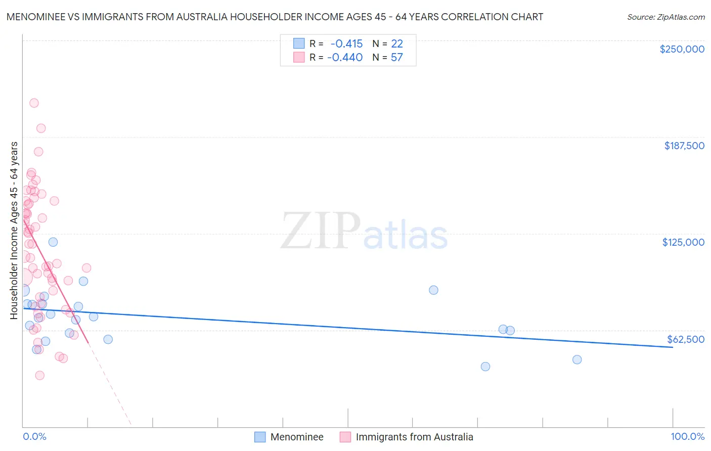 Menominee vs Immigrants from Australia Householder Income Ages 45 - 64 years