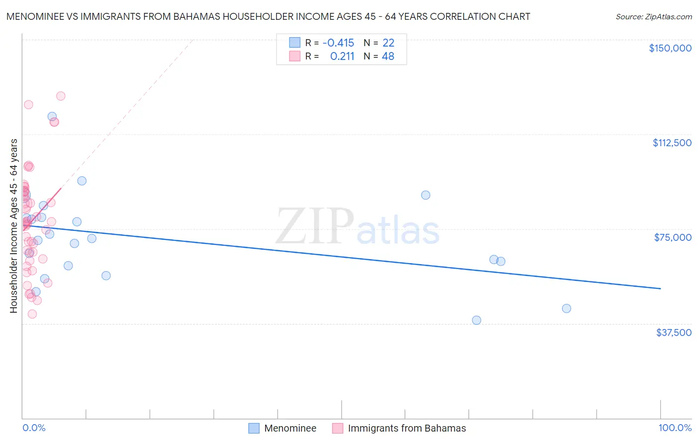 Menominee vs Immigrants from Bahamas Householder Income Ages 45 - 64 years