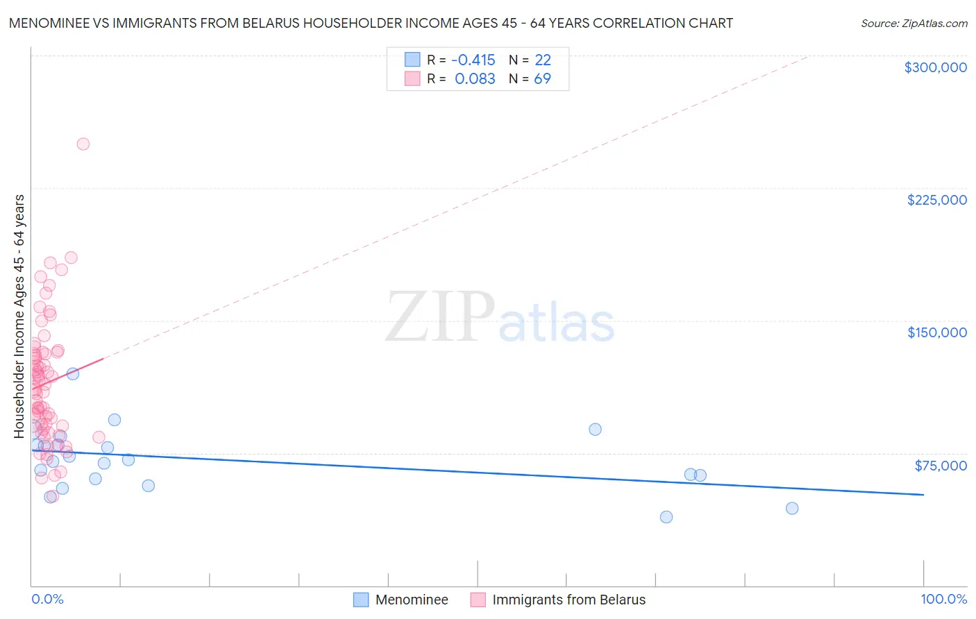 Menominee vs Immigrants from Belarus Householder Income Ages 45 - 64 years