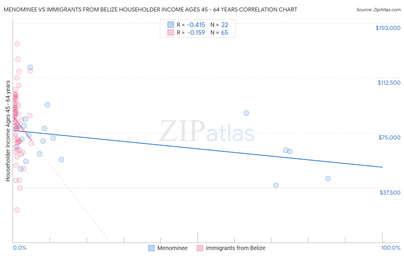 Menominee vs Immigrants from Belize Householder Income Ages 45 - 64 years