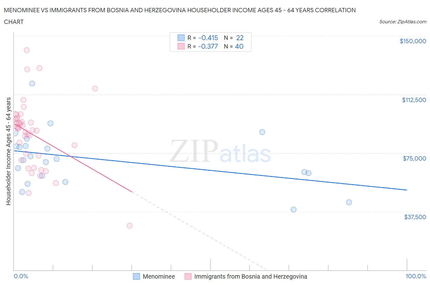 Menominee vs Immigrants from Bosnia and Herzegovina Householder Income Ages 45 - 64 years