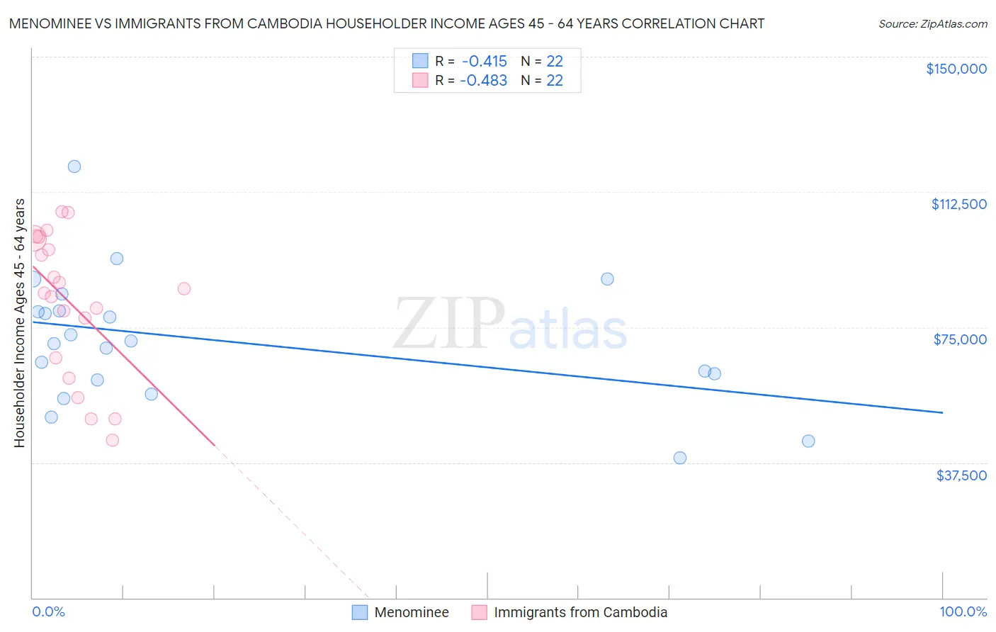 Menominee vs Immigrants from Cambodia Householder Income Ages 45 - 64 years