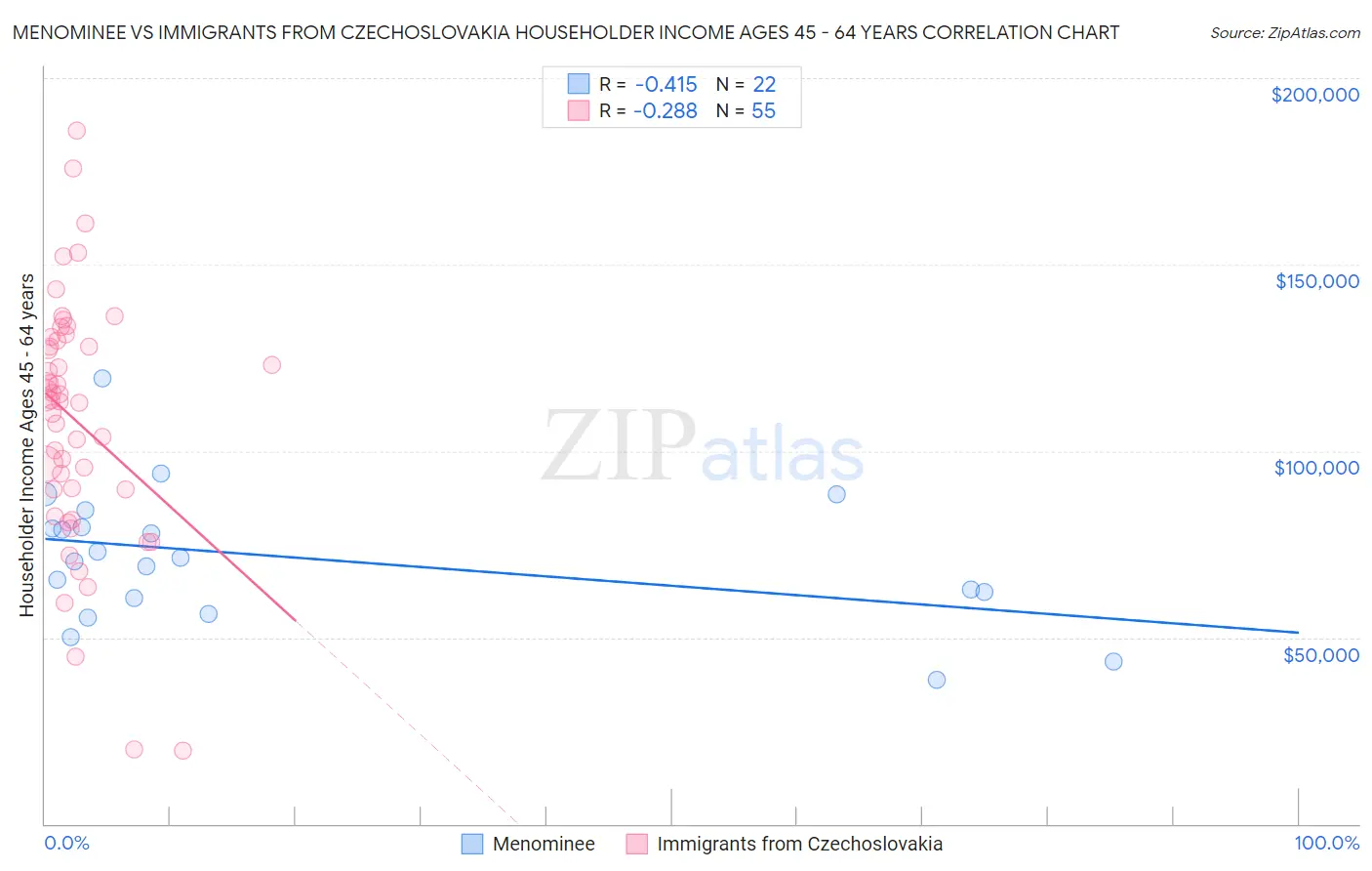 Menominee vs Immigrants from Czechoslovakia Householder Income Ages 45 - 64 years