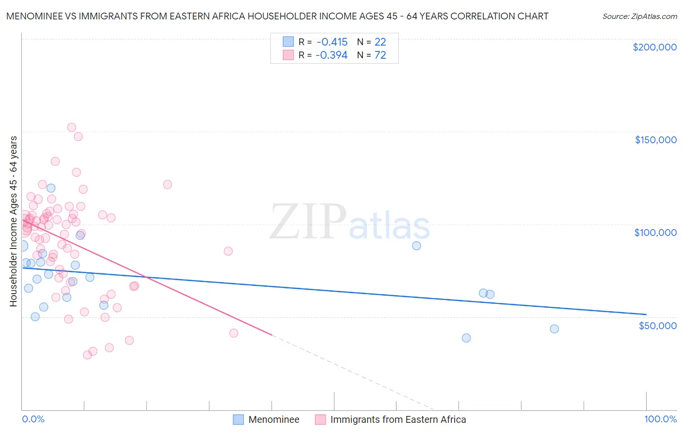 Menominee vs Immigrants from Eastern Africa Householder Income Ages 45 - 64 years
