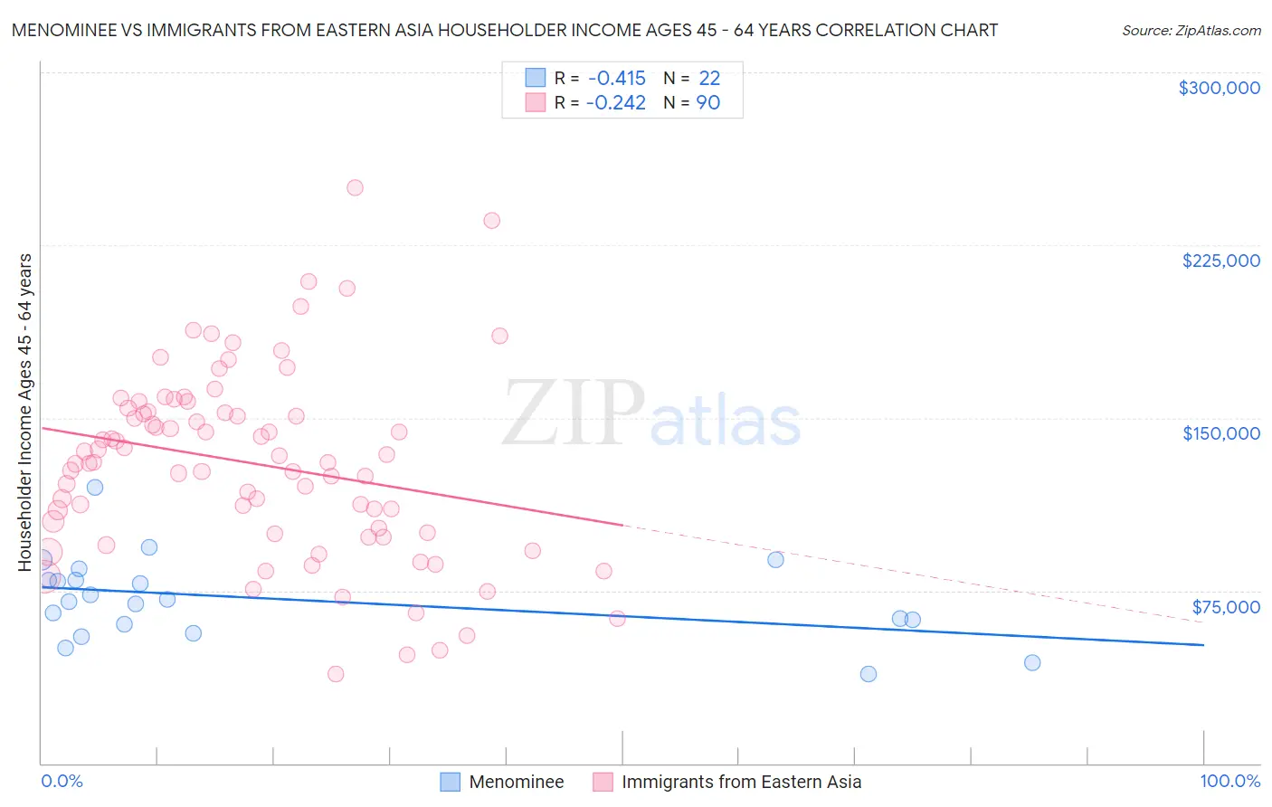 Menominee vs Immigrants from Eastern Asia Householder Income Ages 45 - 64 years