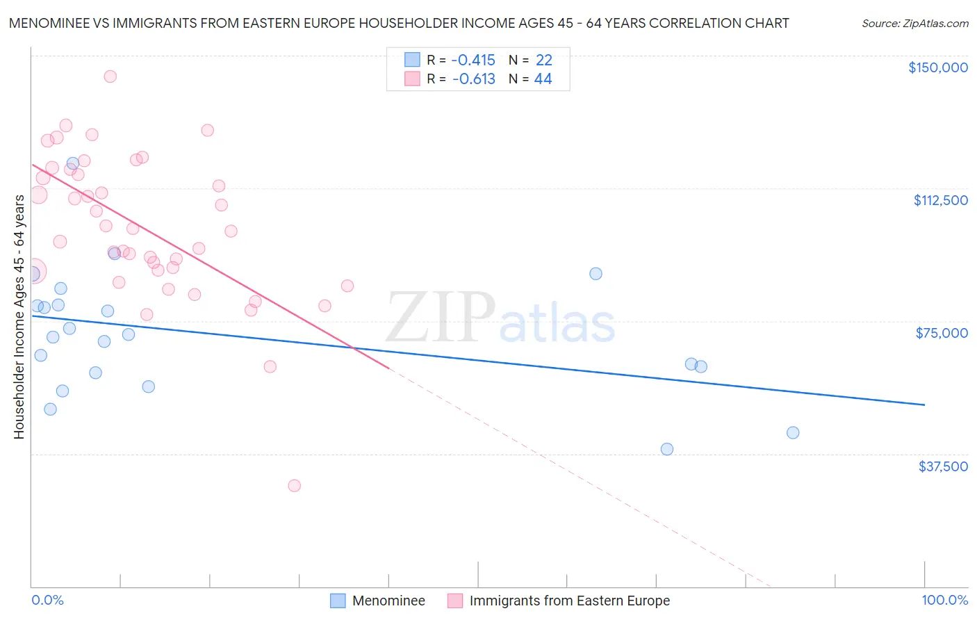 Menominee vs Immigrants from Eastern Europe Householder Income Ages 45 - 64 years
