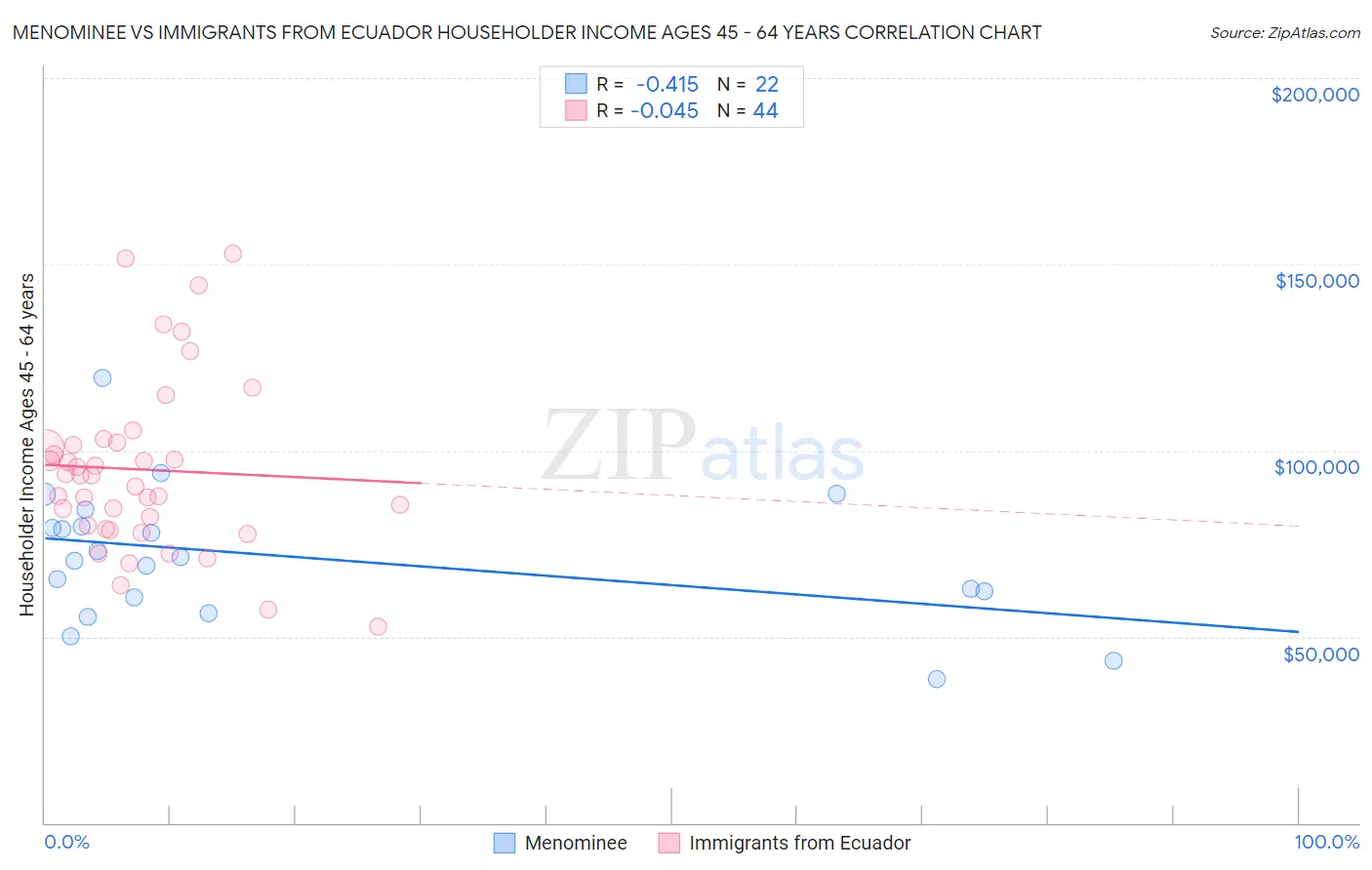 Menominee vs Immigrants from Ecuador Householder Income Ages 45 - 64 years