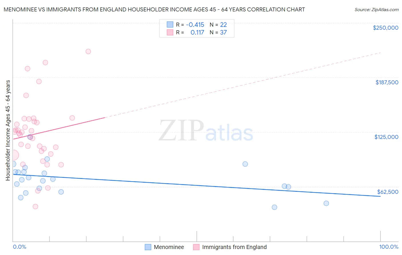Menominee vs Immigrants from England Householder Income Ages 45 - 64 years