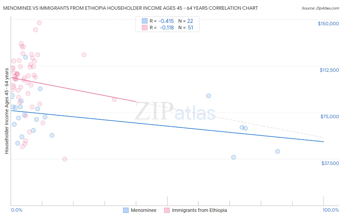 Menominee vs Immigrants from Ethiopia Householder Income Ages 45 - 64 years