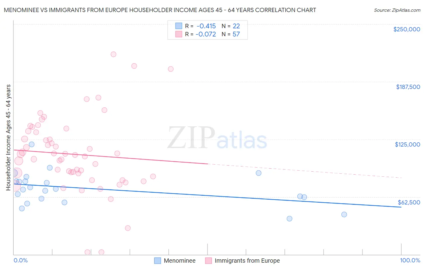 Menominee vs Immigrants from Europe Householder Income Ages 45 - 64 years