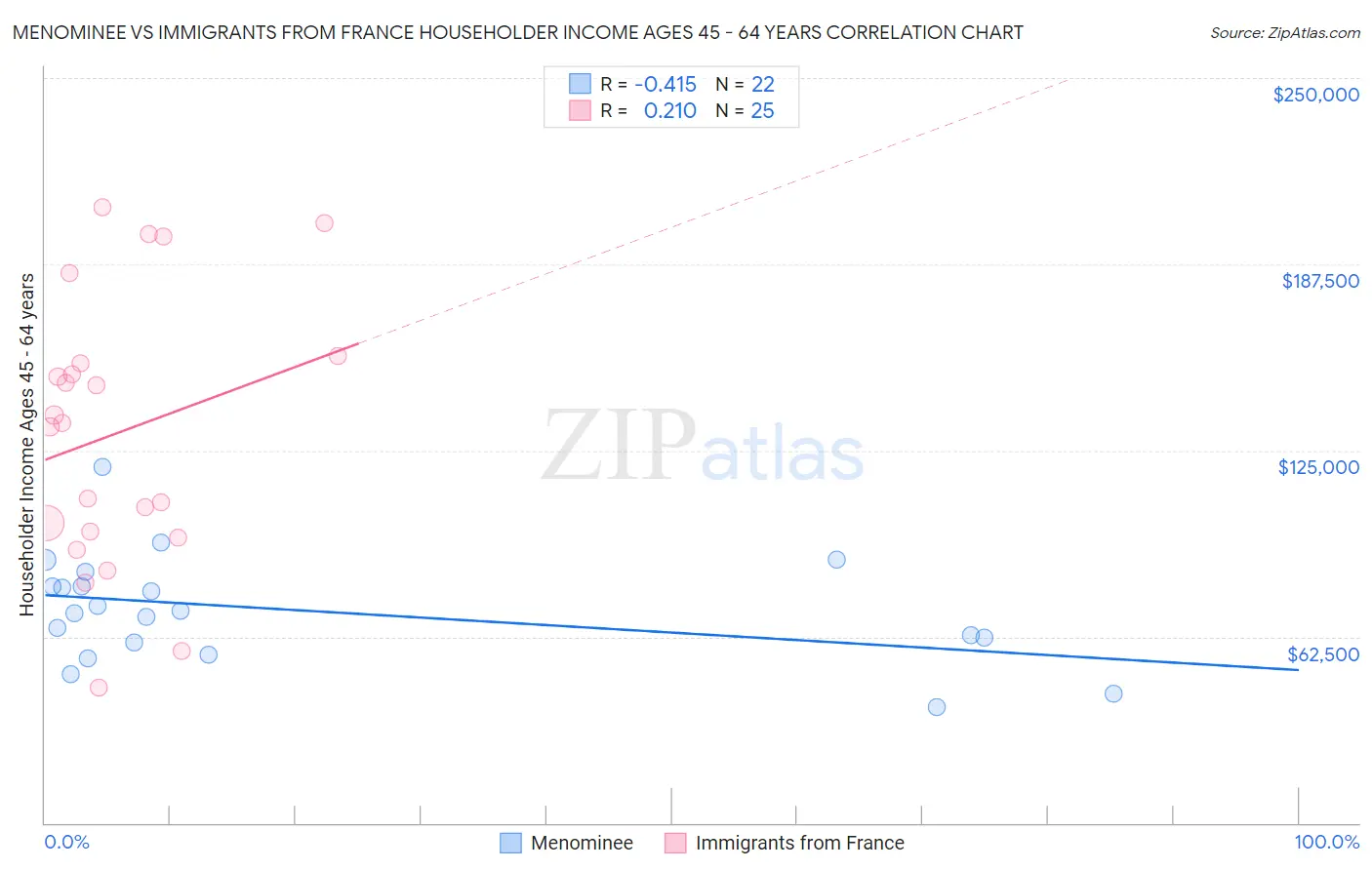 Menominee vs Immigrants from France Householder Income Ages 45 - 64 years