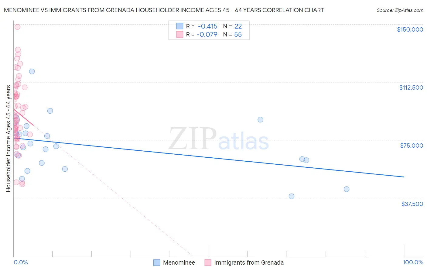 Menominee vs Immigrants from Grenada Householder Income Ages 45 - 64 years