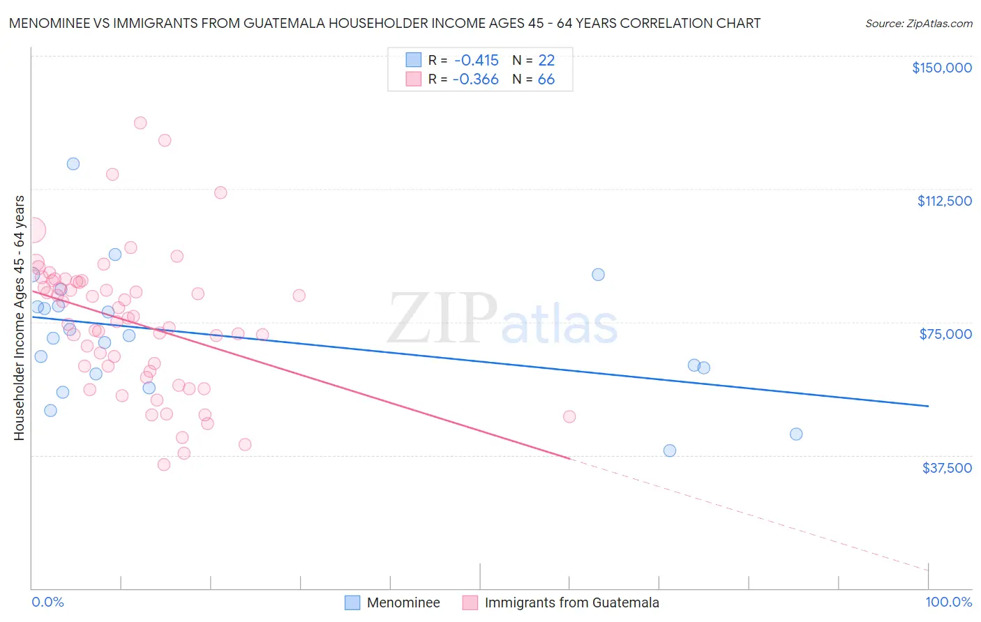 Menominee vs Immigrants from Guatemala Householder Income Ages 45 - 64 years
