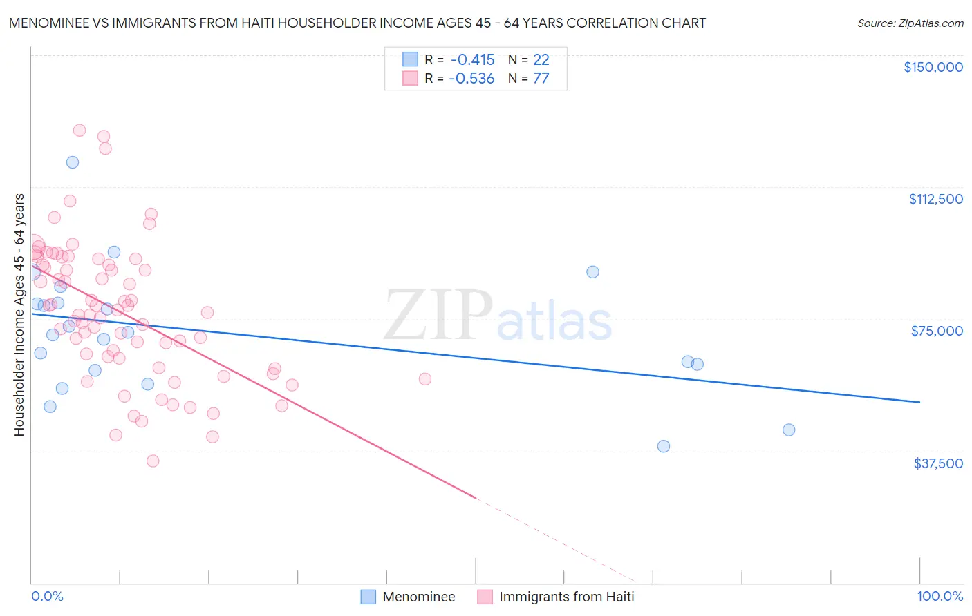 Menominee vs Immigrants from Haiti Householder Income Ages 45 - 64 years