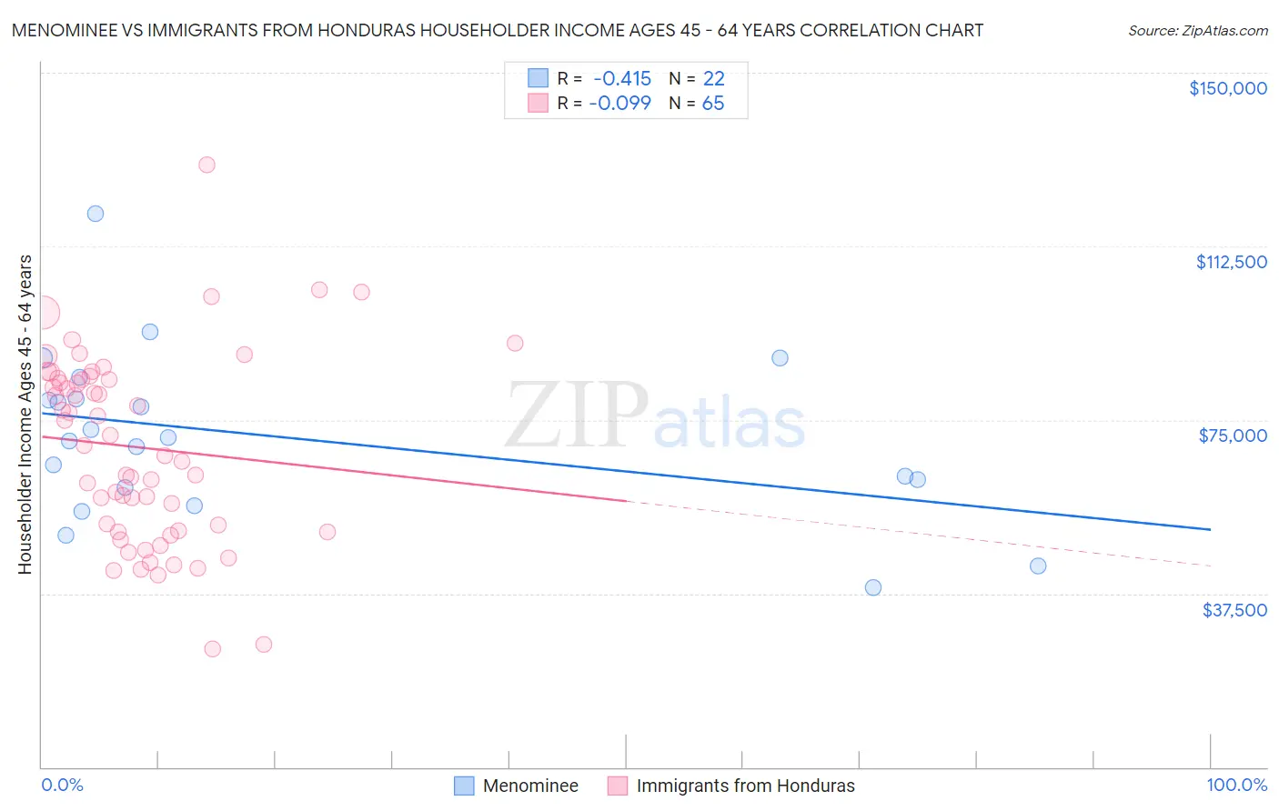 Menominee vs Immigrants from Honduras Householder Income Ages 45 - 64 years