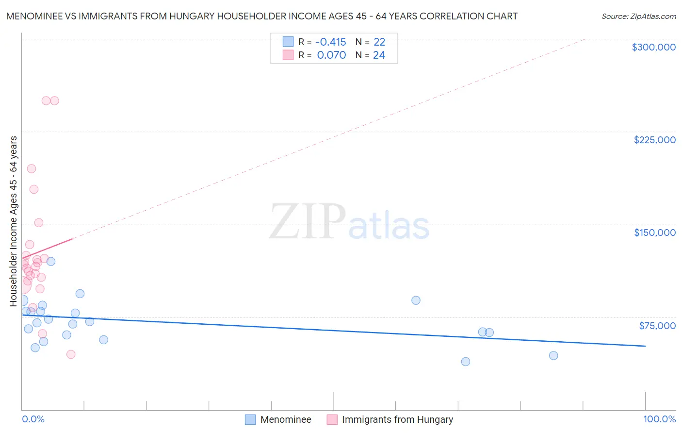 Menominee vs Immigrants from Hungary Householder Income Ages 45 - 64 years