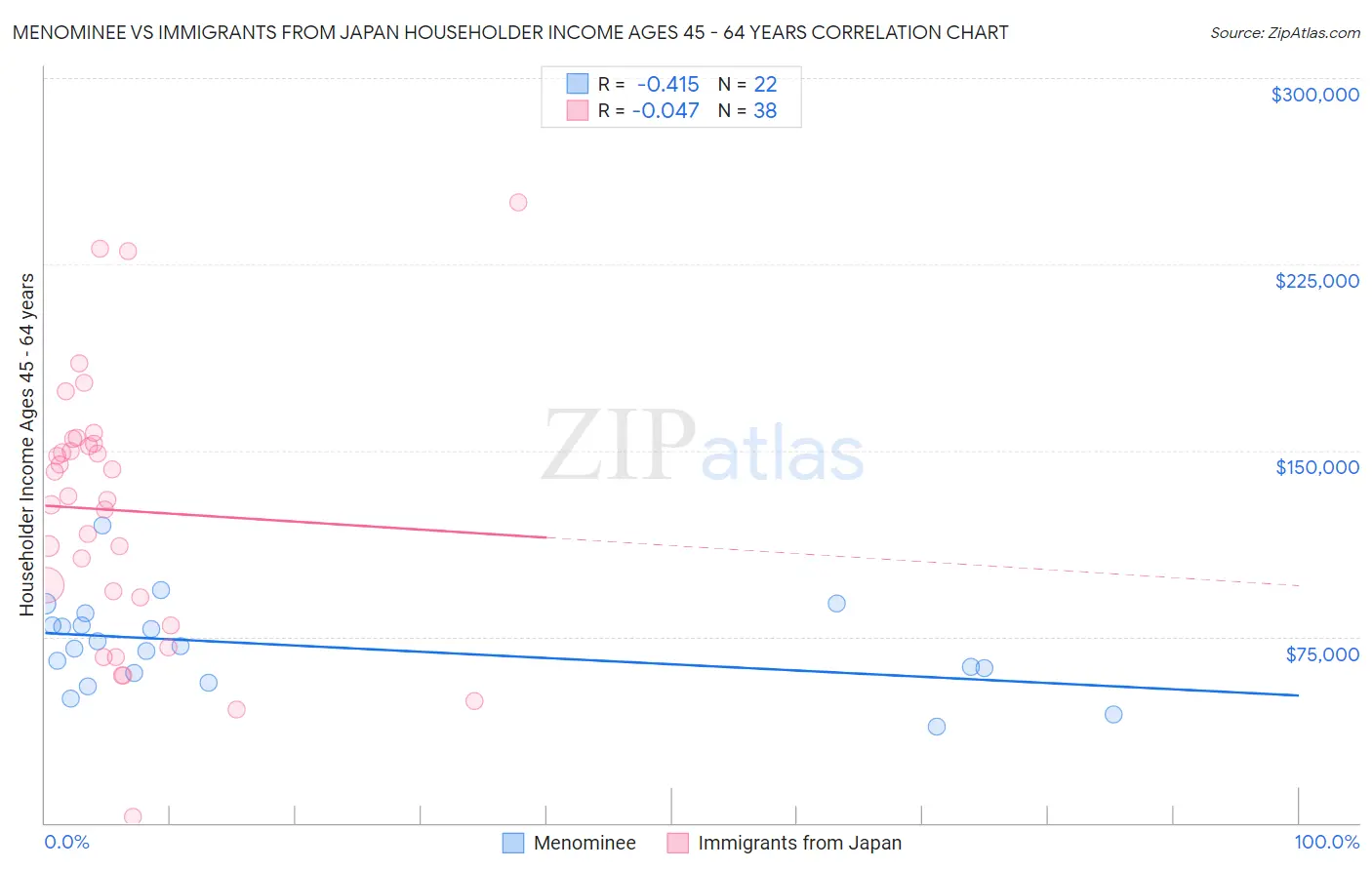 Menominee vs Immigrants from Japan Householder Income Ages 45 - 64 years