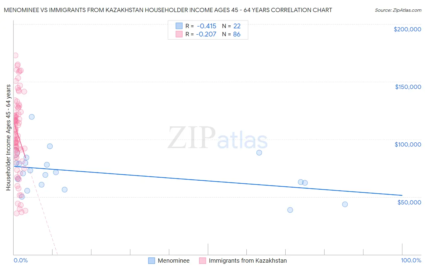 Menominee vs Immigrants from Kazakhstan Householder Income Ages 45 - 64 years
