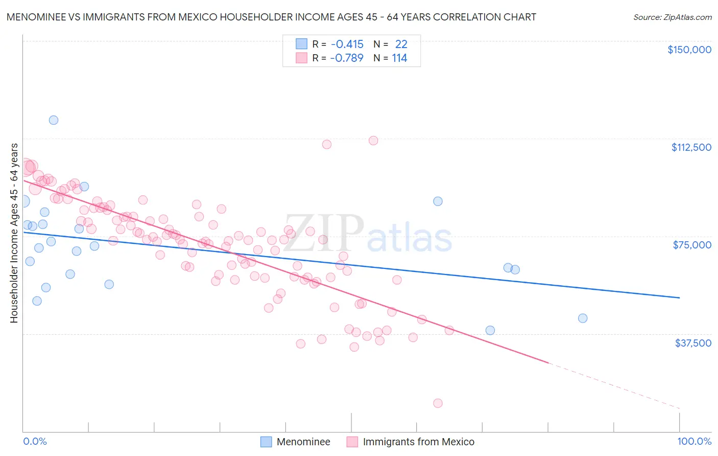 Menominee vs Immigrants from Mexico Householder Income Ages 45 - 64 years