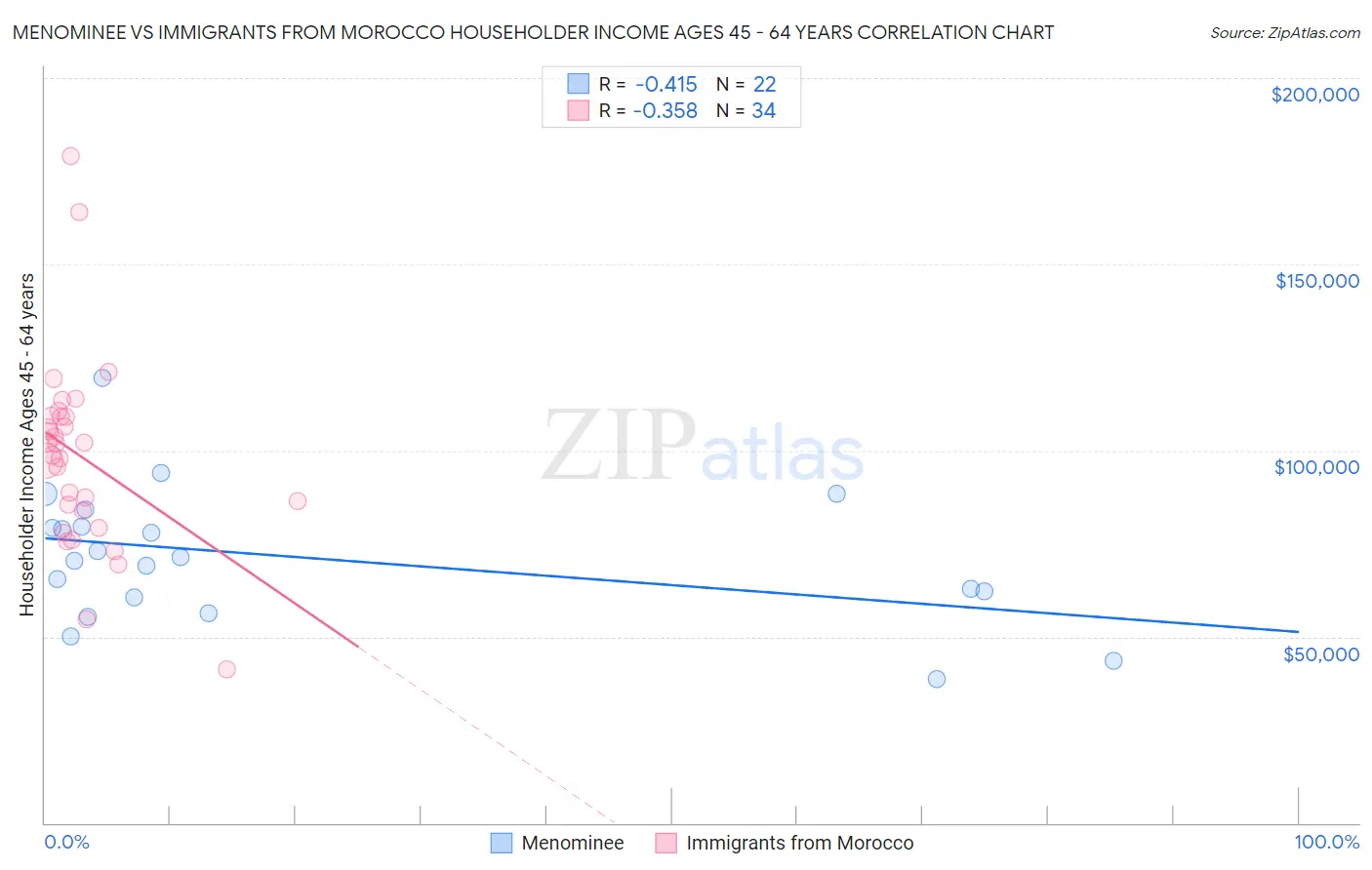 Menominee vs Immigrants from Morocco Householder Income Ages 45 - 64 years