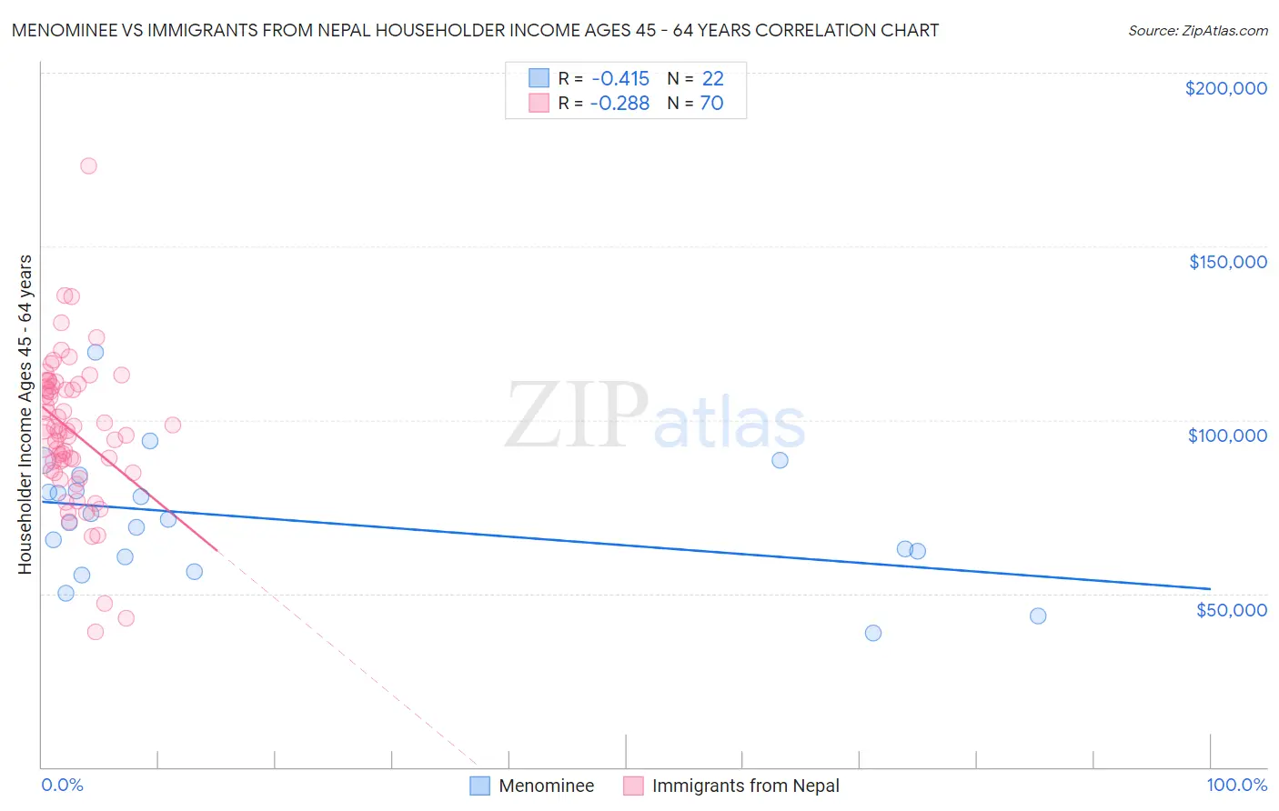Menominee vs Immigrants from Nepal Householder Income Ages 45 - 64 years