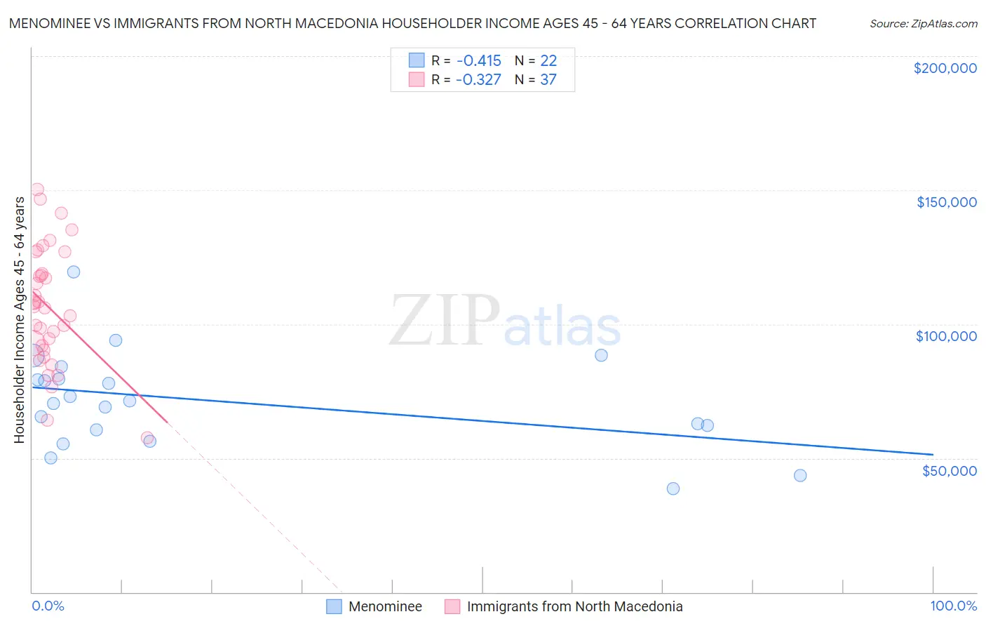 Menominee vs Immigrants from North Macedonia Householder Income Ages 45 - 64 years