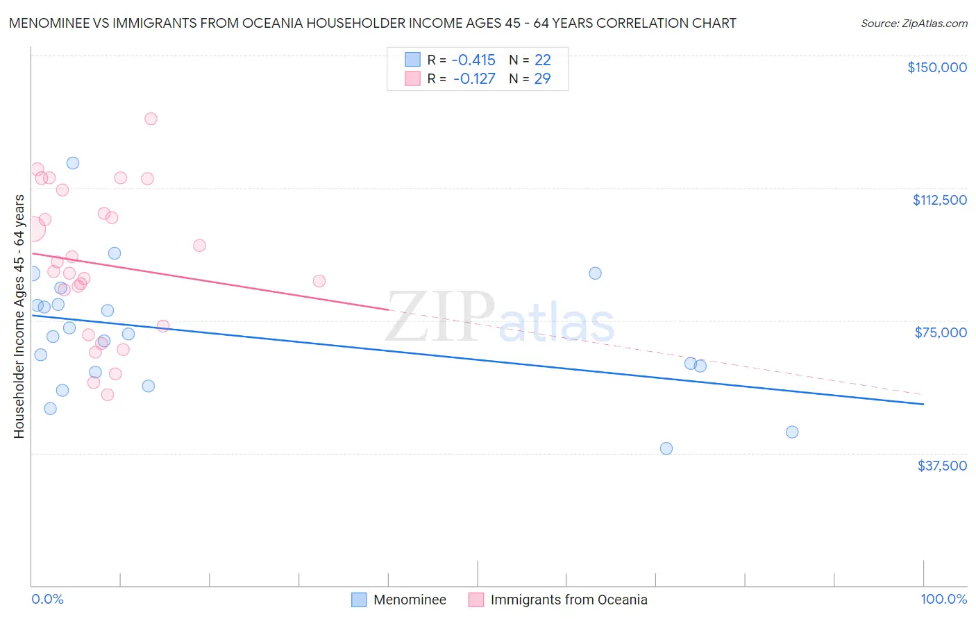 Menominee vs Immigrants from Oceania Householder Income Ages 45 - 64 years