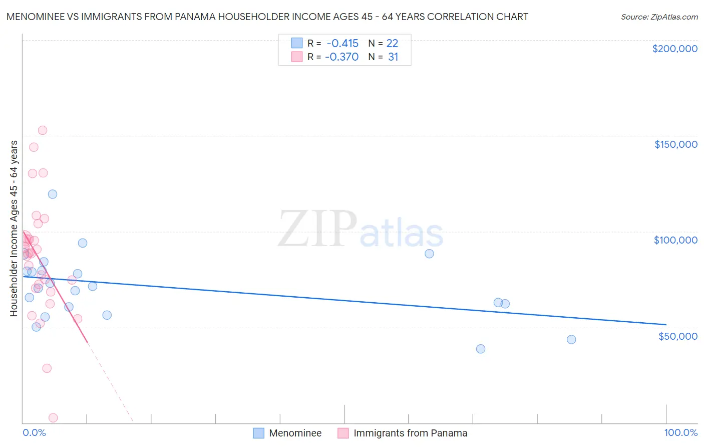 Menominee vs Immigrants from Panama Householder Income Ages 45 - 64 years
