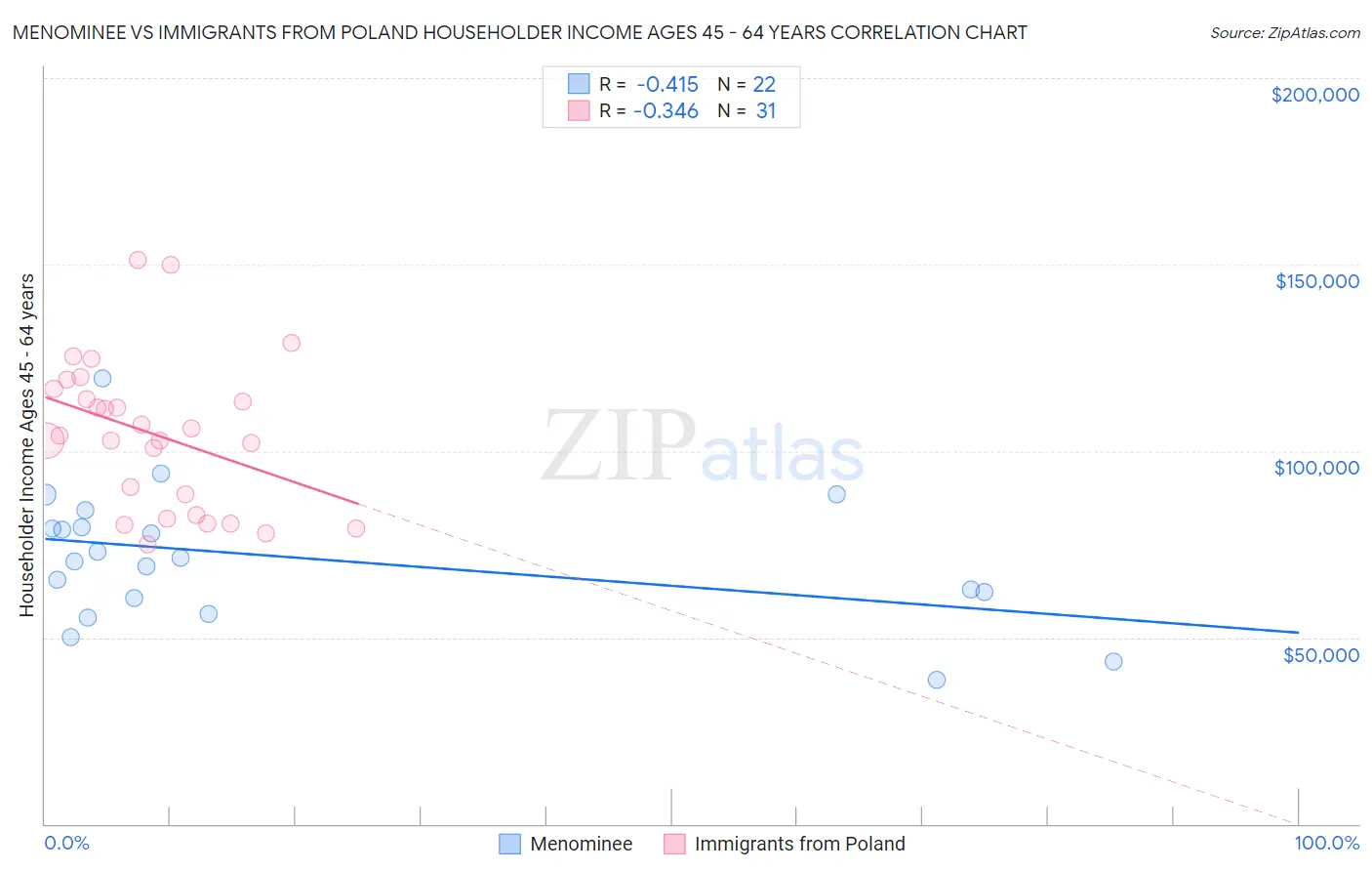 Menominee vs Immigrants from Poland Householder Income Ages 45 - 64 years