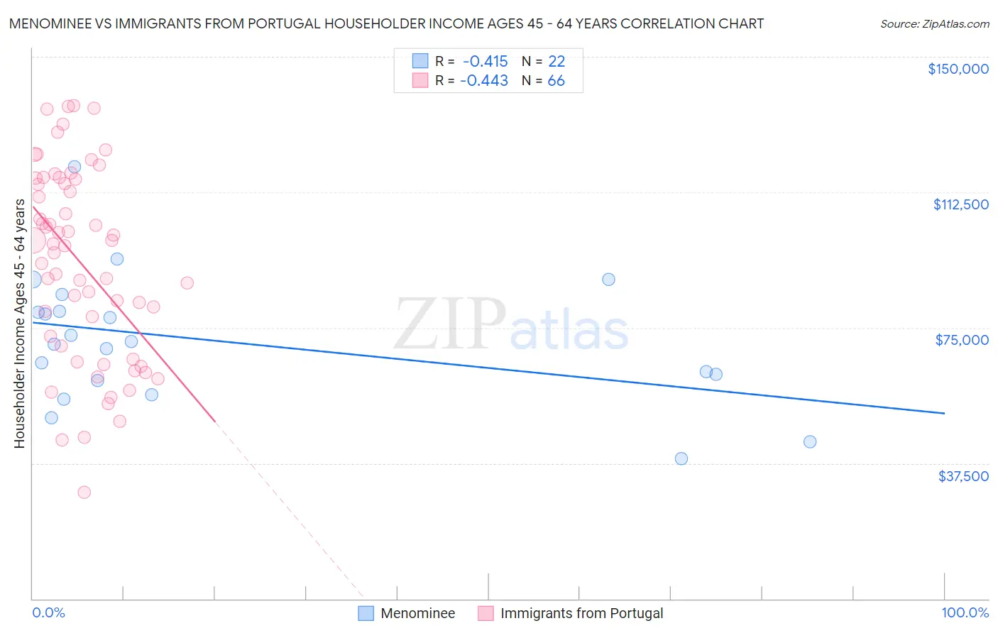 Menominee vs Immigrants from Portugal Householder Income Ages 45 - 64 years