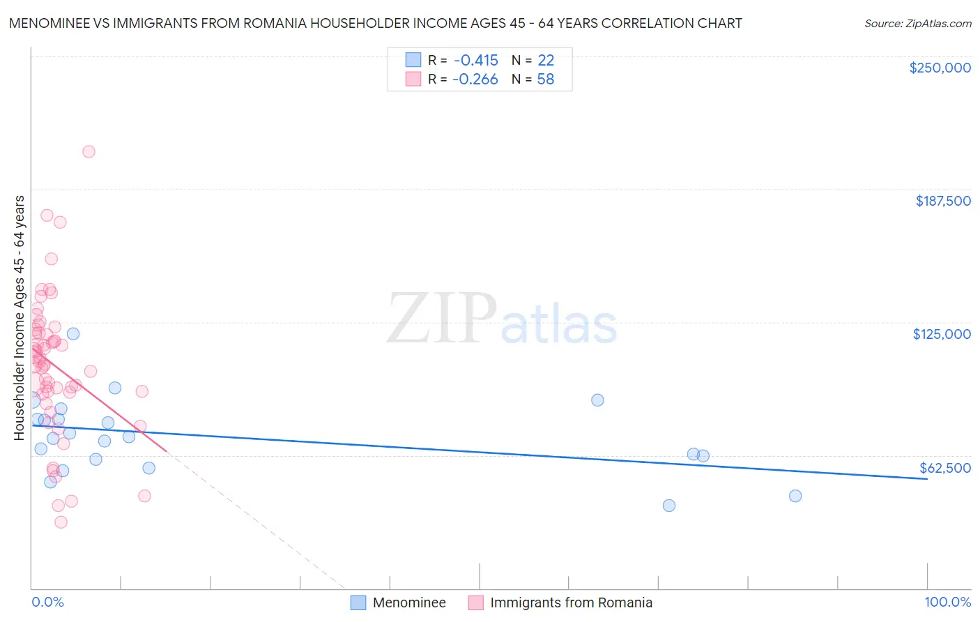Menominee vs Immigrants from Romania Householder Income Ages 45 - 64 years