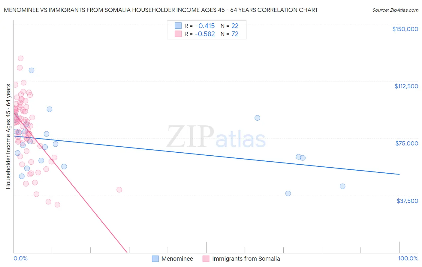 Menominee vs Immigrants from Somalia Householder Income Ages 45 - 64 years