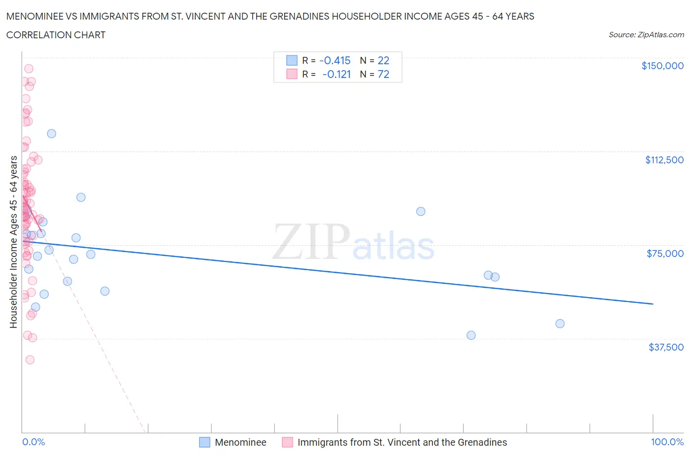 Menominee vs Immigrants from St. Vincent and the Grenadines Householder Income Ages 45 - 64 years