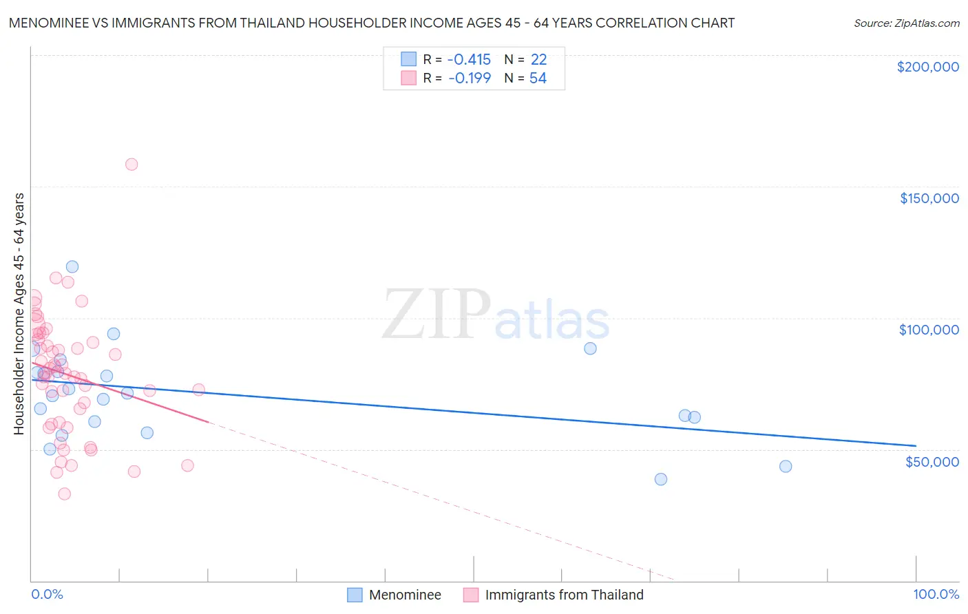 Menominee vs Immigrants from Thailand Householder Income Ages 45 - 64 years