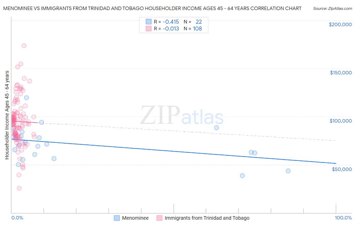 Menominee vs Immigrants from Trinidad and Tobago Householder Income Ages 45 - 64 years