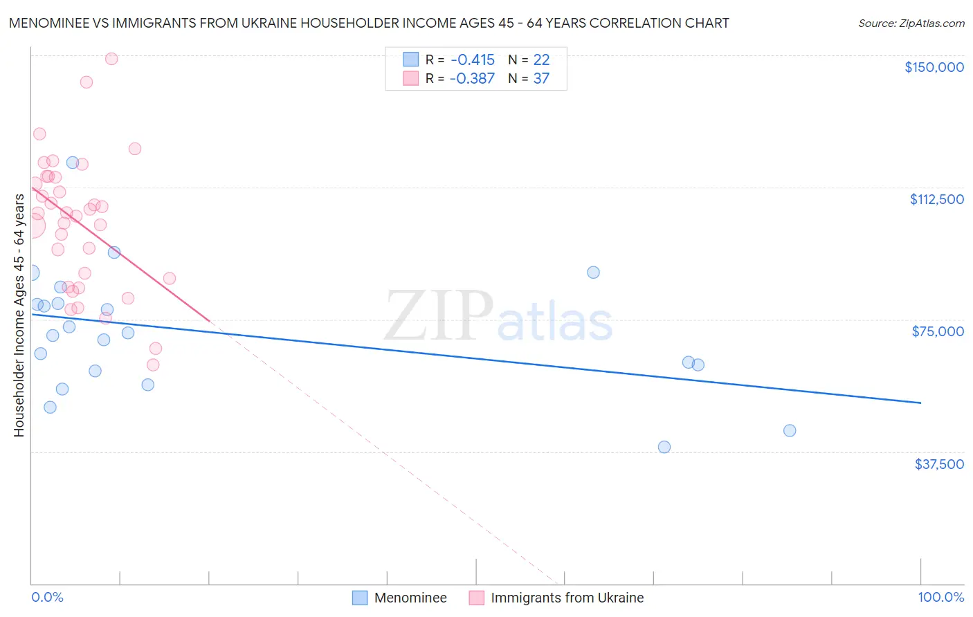 Menominee vs Immigrants from Ukraine Householder Income Ages 45 - 64 years