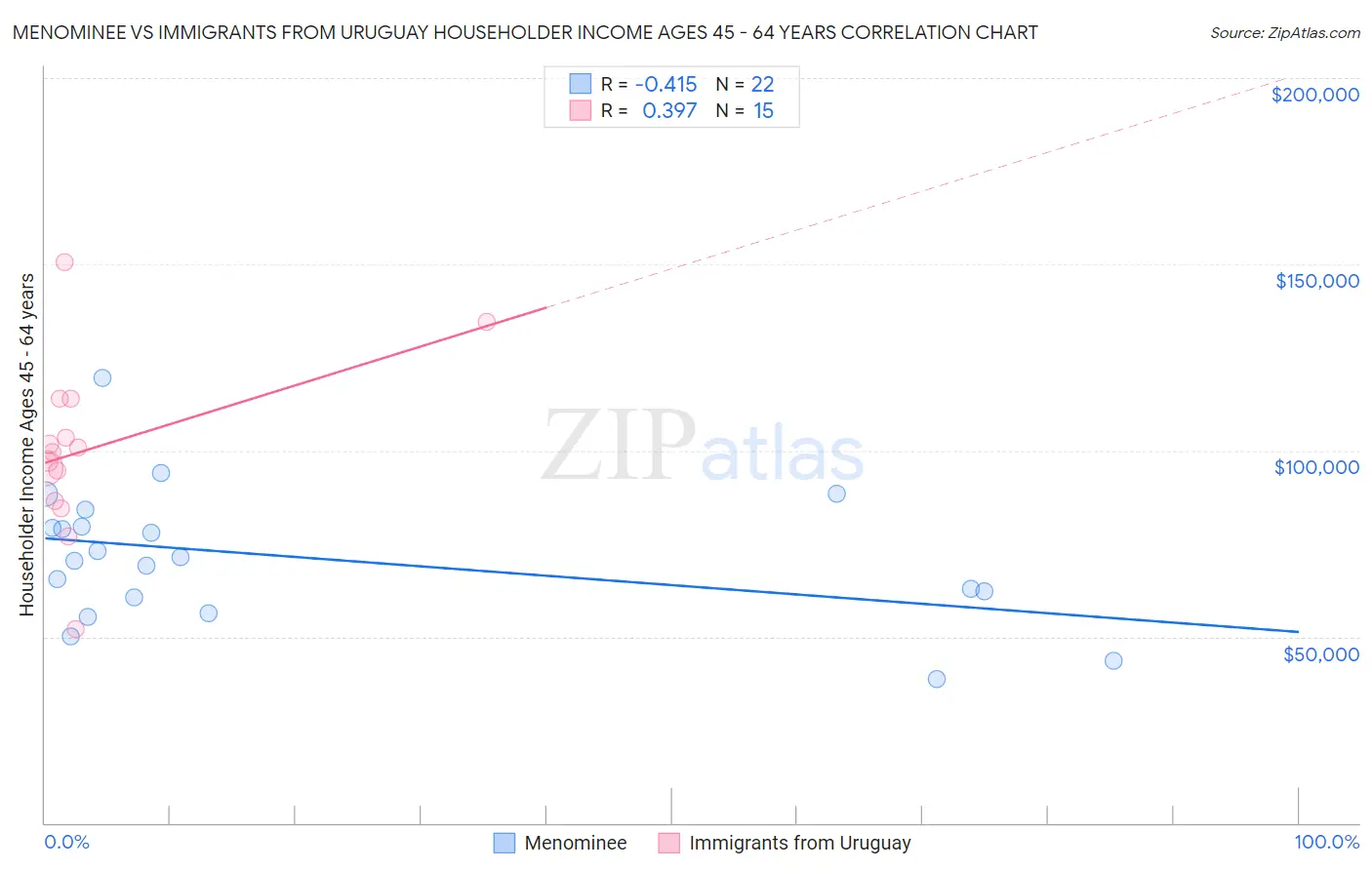 Menominee vs Immigrants from Uruguay Householder Income Ages 45 - 64 years