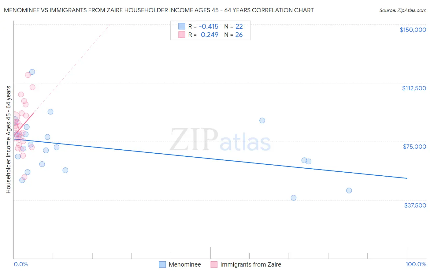 Menominee vs Immigrants from Zaire Householder Income Ages 45 - 64 years